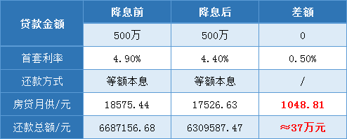 重磅！房贷利率降至4.4% 利好购房者！已买房的能降吗？(图2)