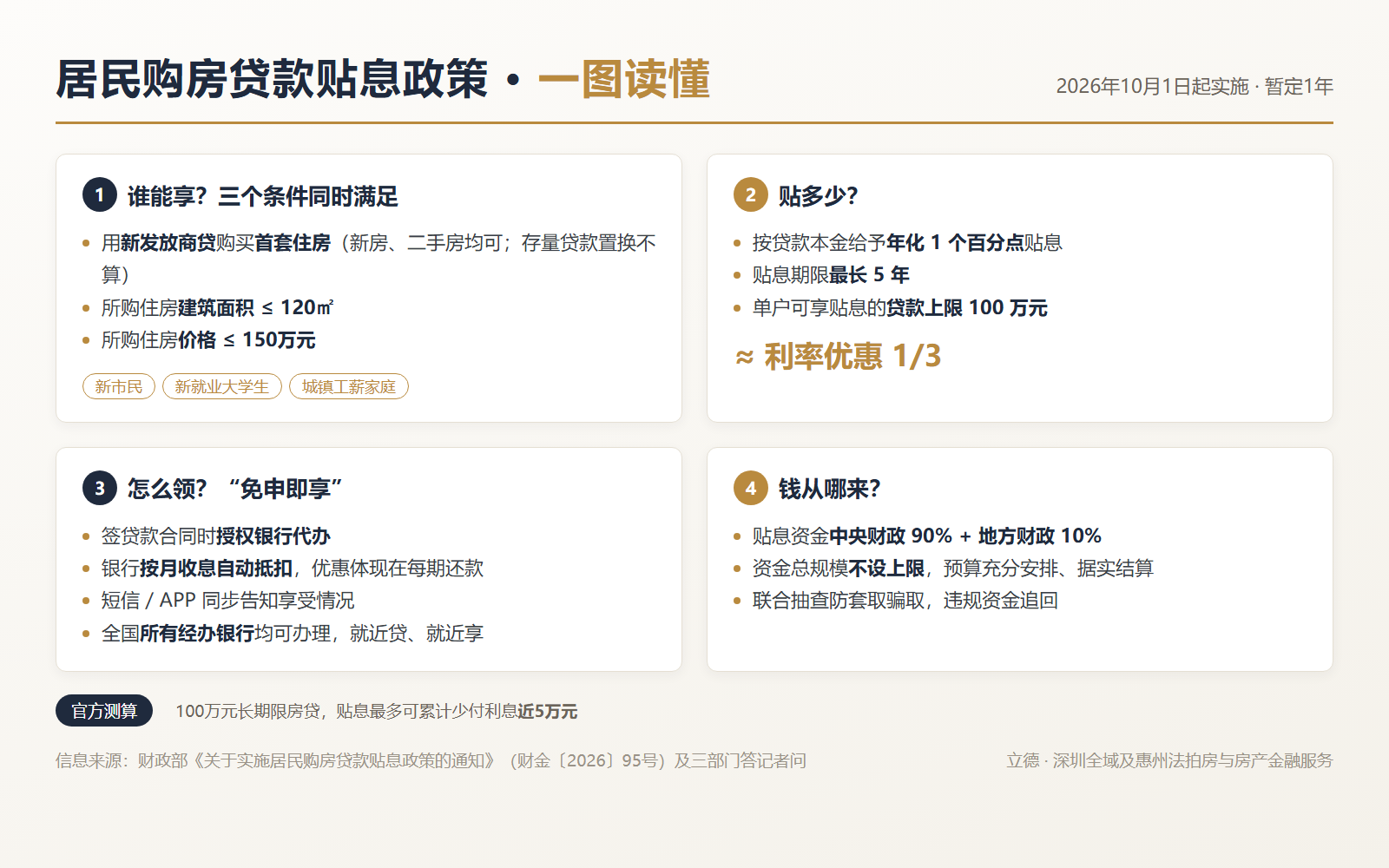 重磅消息！9.29楼市新政正式落地！贷款贴息+年限放宽，这些人优先受益→