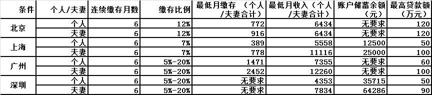 住房公积金贷款