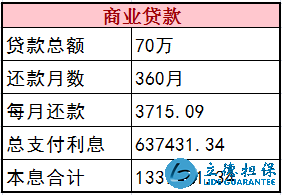 商业贷款