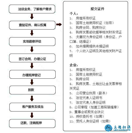 深圳房屋抵押贷款流程