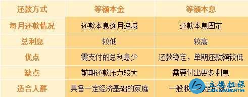 深圳贷款还款方式