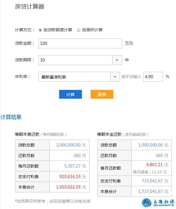 按揭贷款买房机智吗?购房者:按揭30年利息都够买一套房了