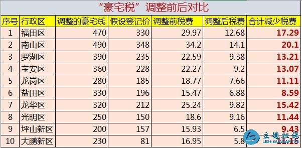 “豪宅税”免征,或刺激房价上涨?房产中介说出了真相