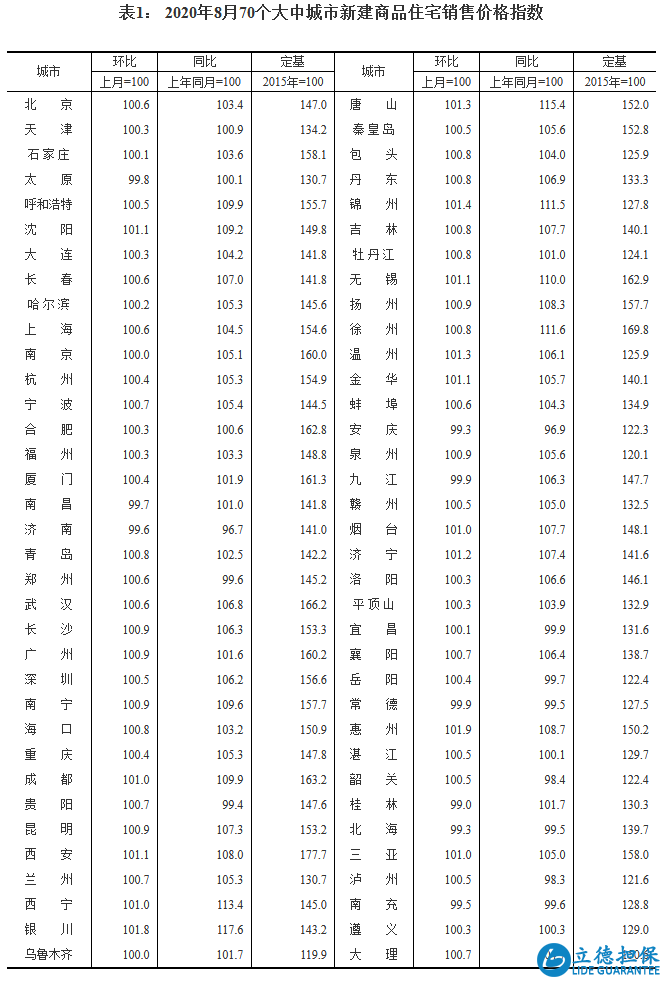 还敢劝人别买房?八月70城房价出炉:59城新房价格环比上涨