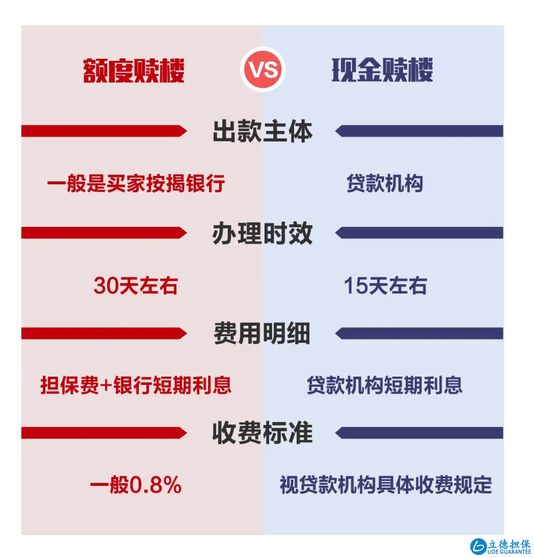 额度赎楼和现金赎楼区别