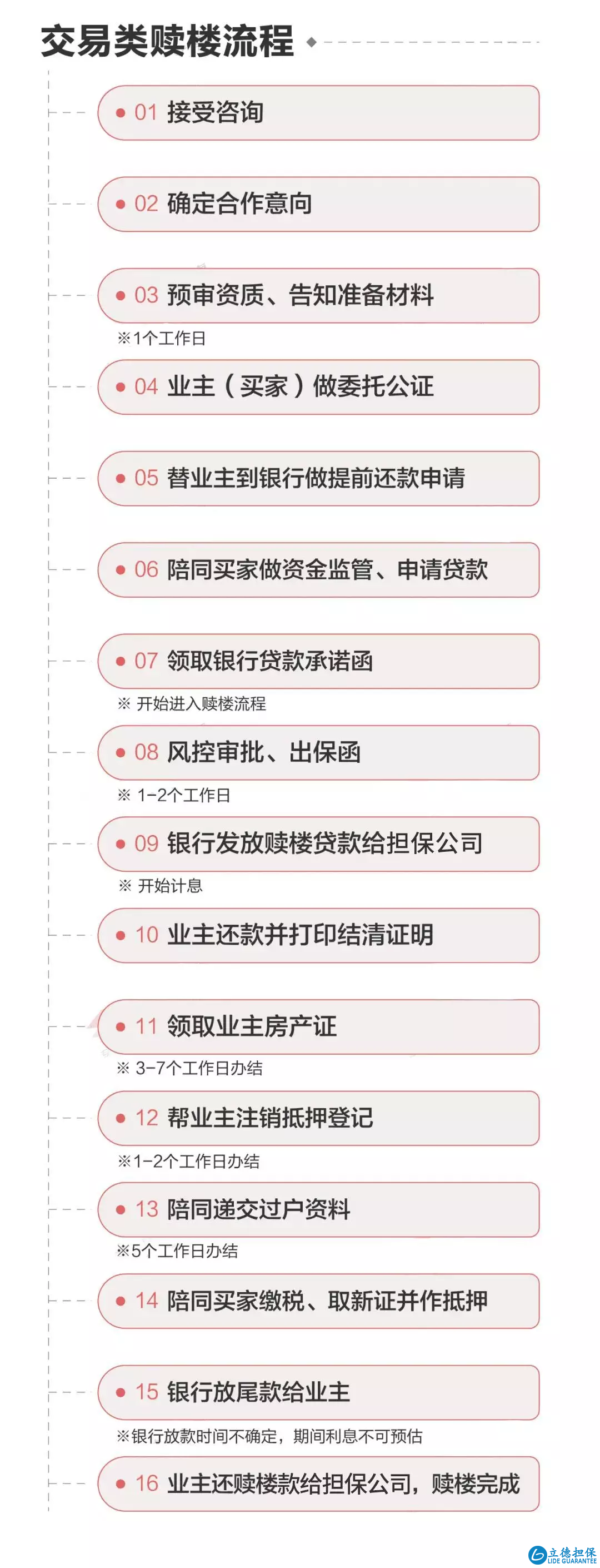 赎楼流程