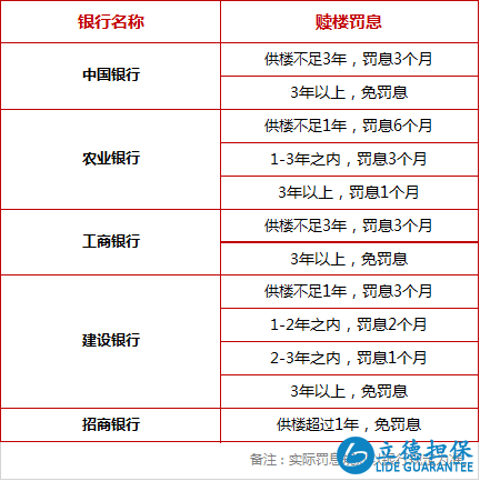赎楼银行罚息政策